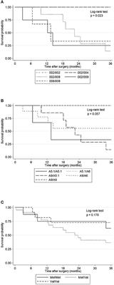 Major Histocompatibility Complex Class I-Related Chain A (MICA) Allelic Variants Associate With Susceptibility and Prognosis of Gastric Cancer